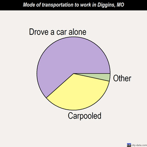 Diggins mode of transportation to work chart