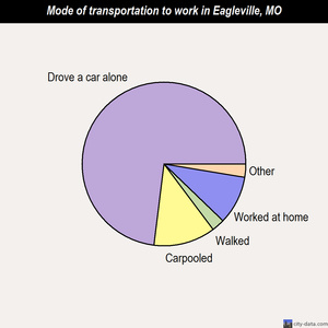 Eagleville mode of transportation to work chart