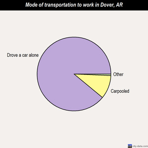 Dover mode of transportation to work chart