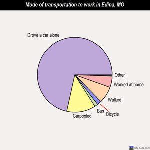 Edina mode of transportation to work chart