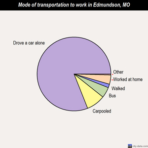 Edmundson mode of transportation to work chart