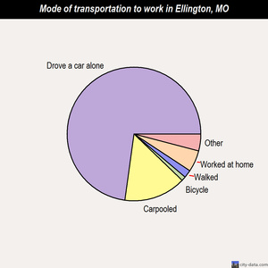 Ellington mode of transportation to work chart