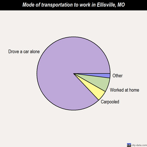 Ellisville mode of transportation to work chart