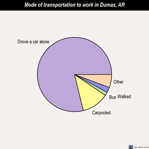 Dumas mode of transportation to work chart