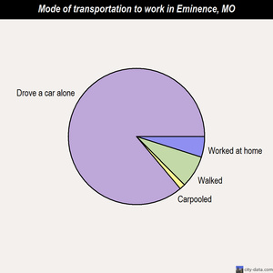 Eminence mode of transportation to work chart