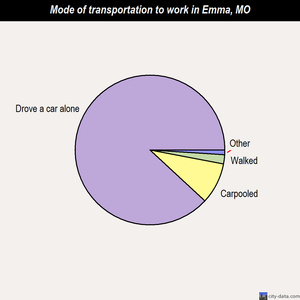 Emma mode of transportation to work chart