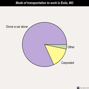 Eolia mode of transportation to work chart