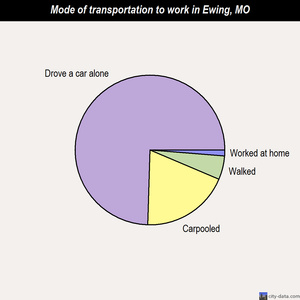 Ewing mode of transportation to work chart