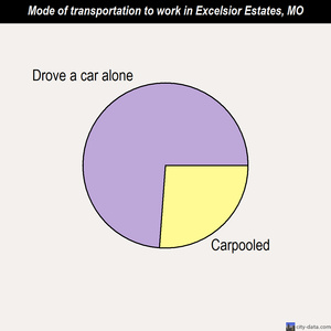 Excelsior Estates mode of transportation to work chart