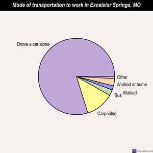 Excelsior Springs mode of transportation to work chart