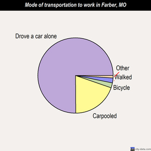 Farber mode of transportation to work chart