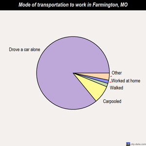 Farmington mode of transportation to work chart