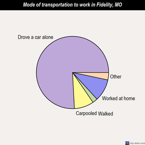 Fidelity mode of transportation to work chart