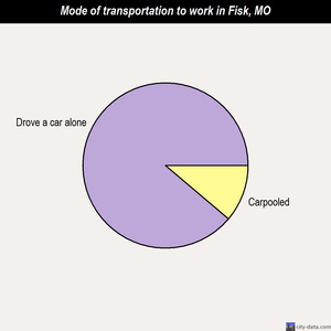 Fisk mode of transportation to work chart