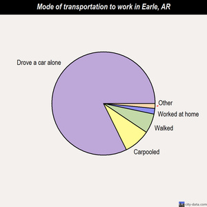 Earle mode of transportation to work chart