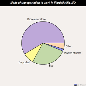 Flordell Hills mode of transportation to work chart
