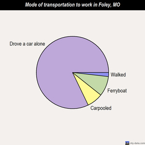 Foley mode of transportation to work chart