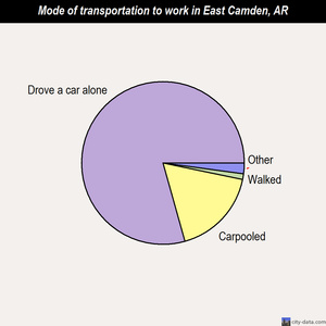 East Camden mode of transportation to work chart