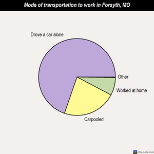 Forsyth mode of transportation to work chart