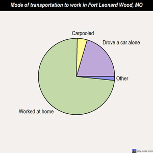 Fort Leonard Wood mode of transportation to work chart