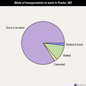 Foster mode of transportation to work chart