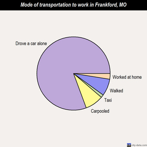 Frankford mode of transportation to work chart