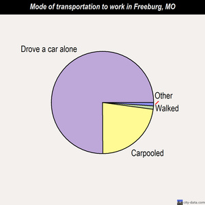 Freeburg mode of transportation to work chart