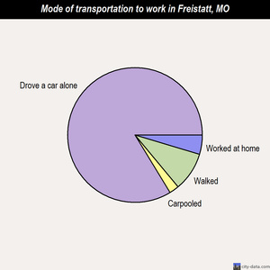Freistatt mode of transportation to work chart