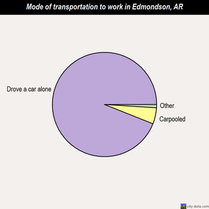 Edmondson mode of transportation to work chart