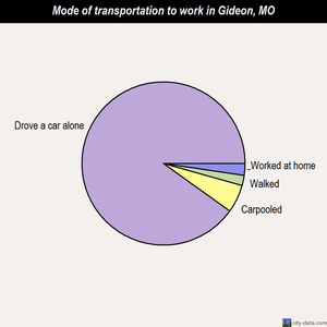 Gideon mode of transportation to work chart
