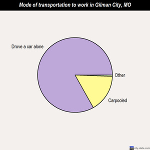 Gilman City mode of transportation to work chart