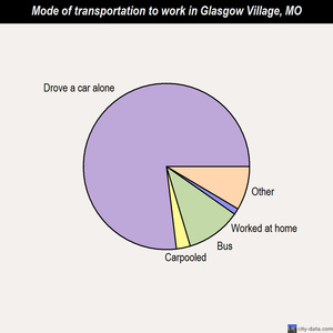 Glasgow Village mode of transportation to work chart
