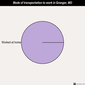 Granger mode of transportation to work chart