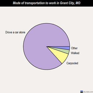 Grant City mode of transportation to work chart