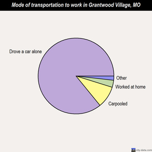 Grantwood Village mode of transportation to work chart