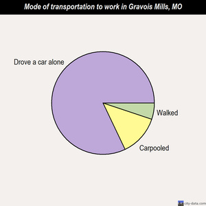 Gravois Mills mode of transportation to work chart