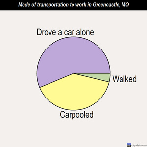 Greencastle mode of transportation to work chart