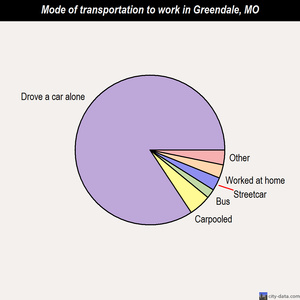 Greendale mode of transportation to work chart