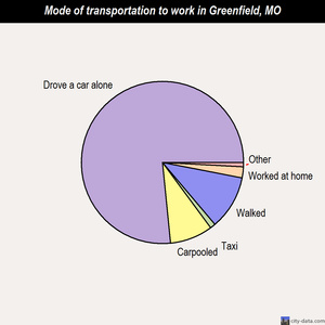 Greenfield mode of transportation to work chart