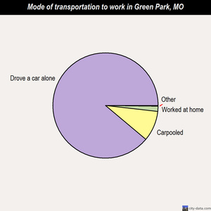 Green Park mode of transportation to work chart