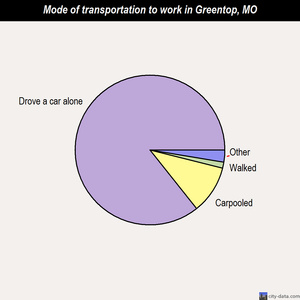 Greentop mode of transportation to work chart