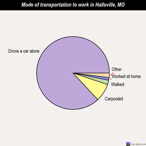Hallsville mode of transportation to work chart