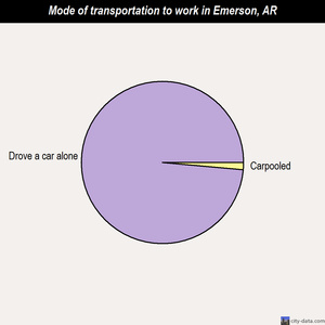 Emerson mode of transportation to work chart