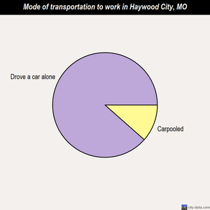 Haywood City mode of transportation to work chart