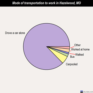 Hazelwood mode of transportation to work chart
