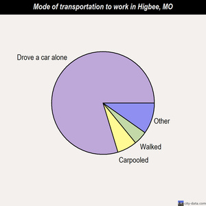 Higbee mode of transportation to work chart