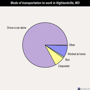 Highlandville mode of transportation to work chart