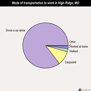 High Ridge mode of transportation to work chart