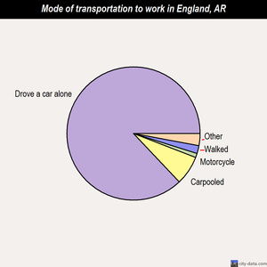 England mode of transportation to work chart
