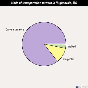 Hughesville mode of transportation to work chart